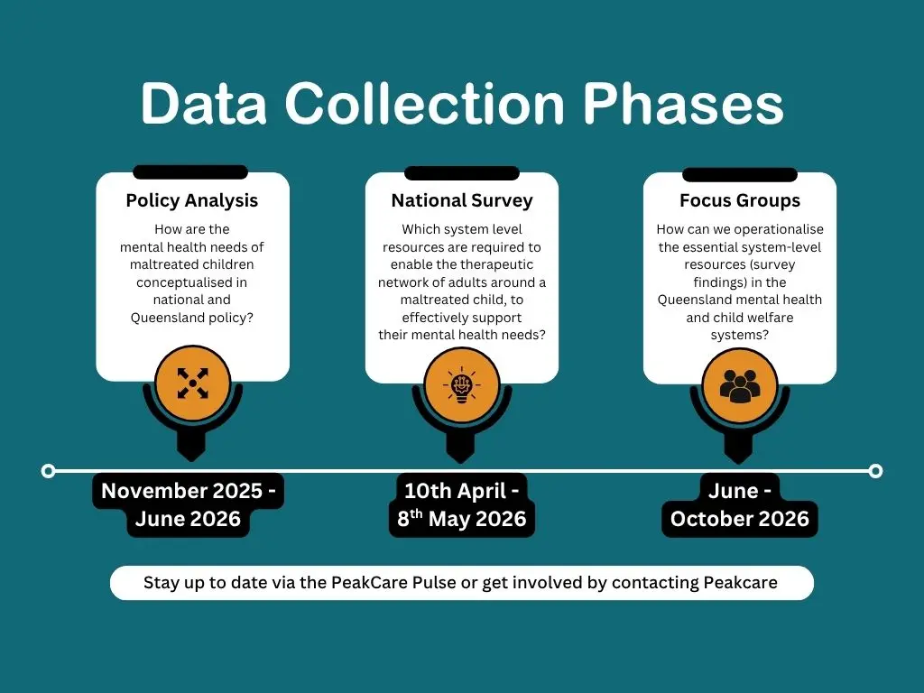 ACU Project Timeline